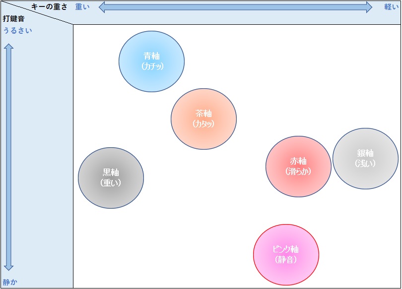 【CHERRY MX軸の特性分布図】