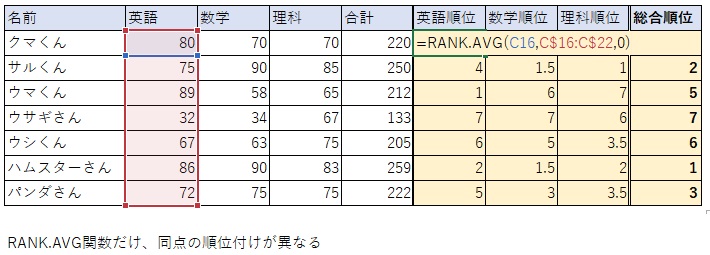 ⑬RANK関数から、RANK.AVG関数に変更してみます。