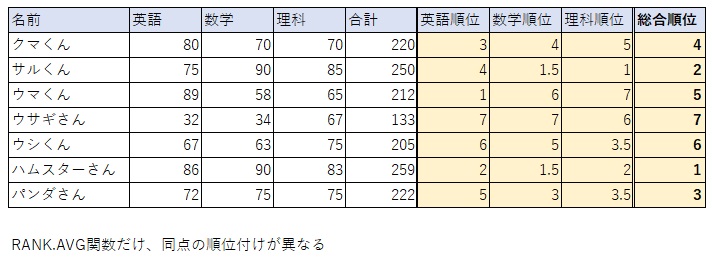 ⑭同点があった場合の結果表示が違います